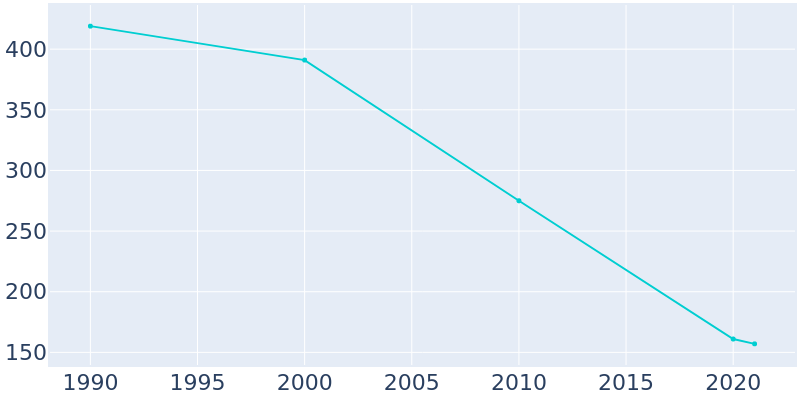 Population Graph For Buckner, 1990 - 2022