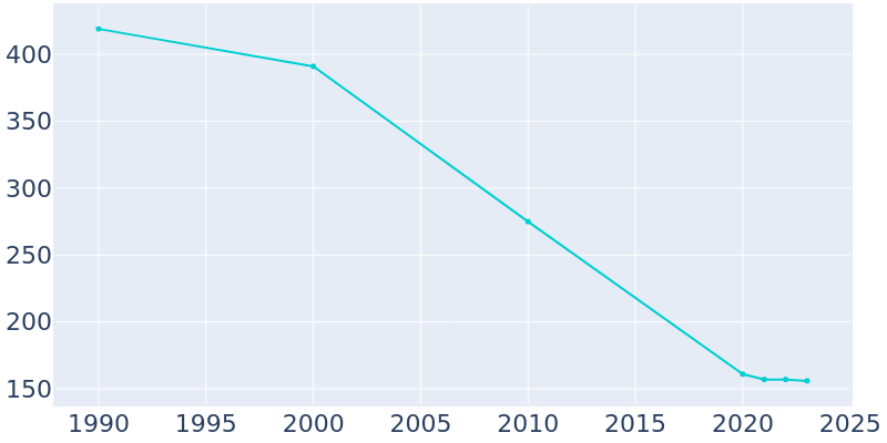 Population Graph For Buckner, 1990 - 2022