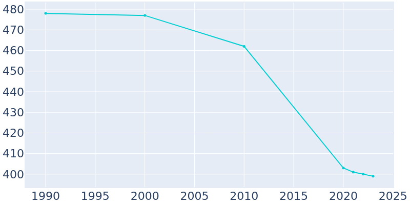 Population Graph For Buckner, 1990 - 2022