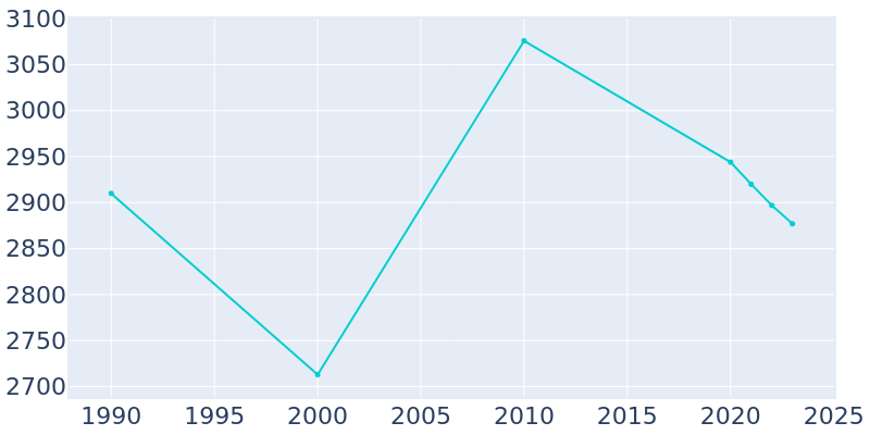 Population Graph For Buckner, 1990 - 2022