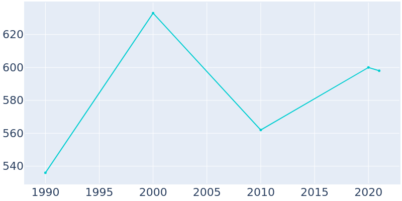 Population Graph For Bucoda, 1990 - 2022