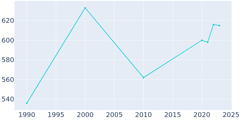 Population Graph For Bucoda, 1990 - 2022