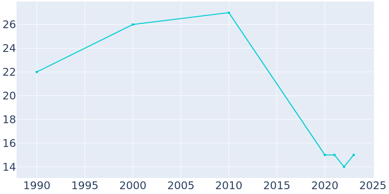 Population Graph For Bucyrus, 1990 - 2022