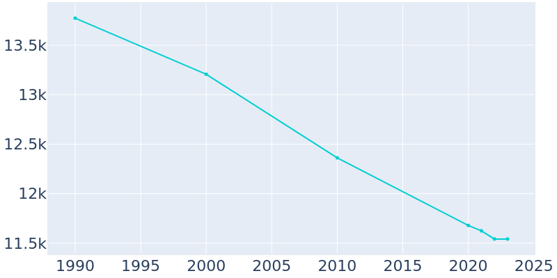 Population Graph For Bucyrus, 1990 - 2022