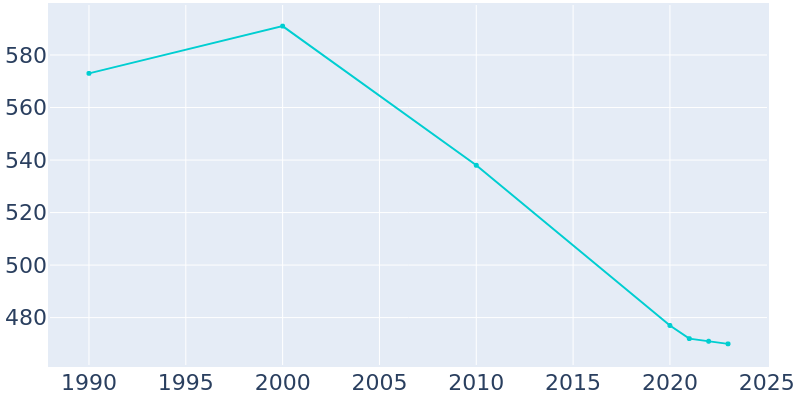 Population Graph For Buda, 1990 - 2022