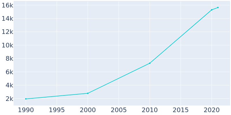 Population Graph For Buda, 1990 - 2022