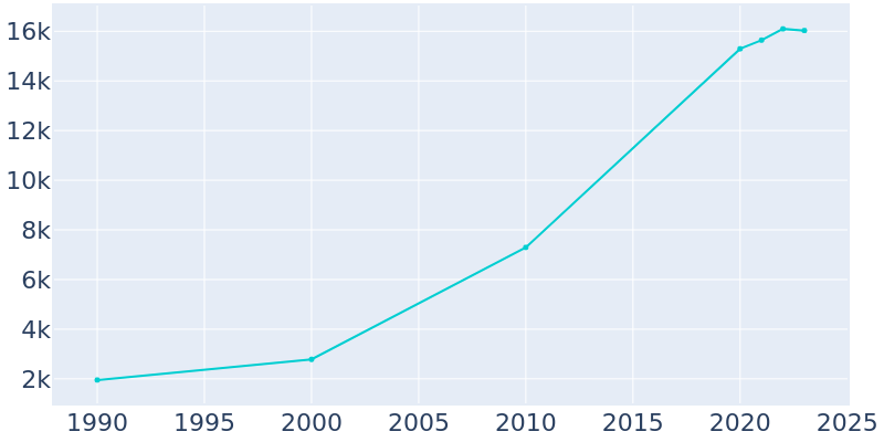 Population Graph For Buda, 1990 - 2022