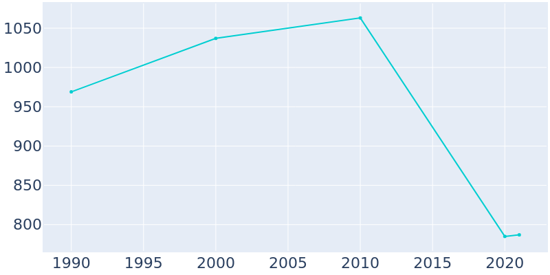 Population Graph For Bude, 1990 - 2022