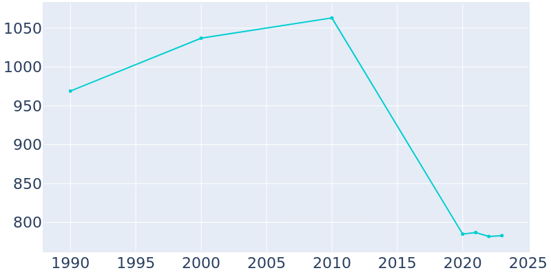 Population Graph For Bude, 1990 - 2022