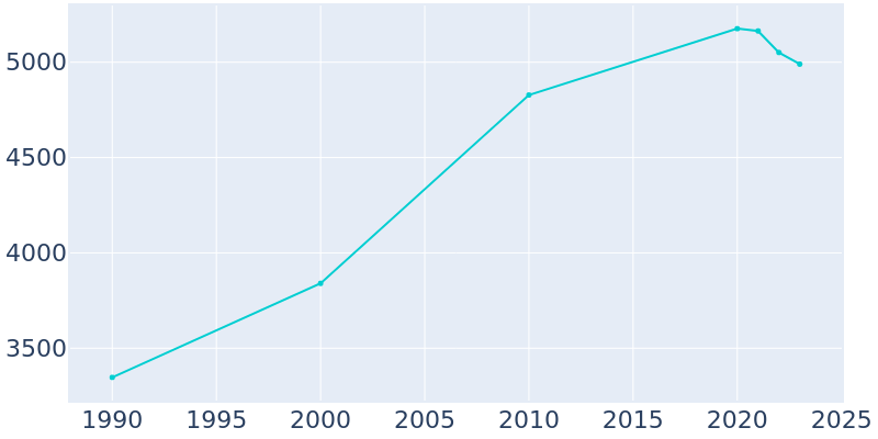 Population Graph For Buellton, 1990 - 2022