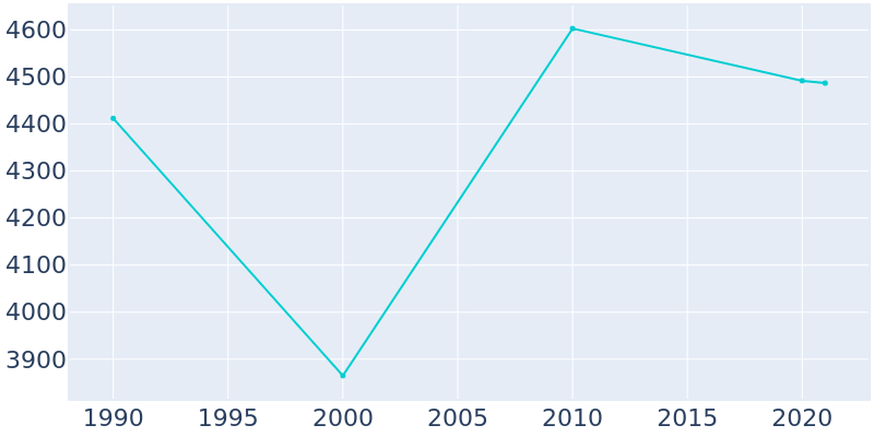 Population Graph For Buena, 1990 - 2022