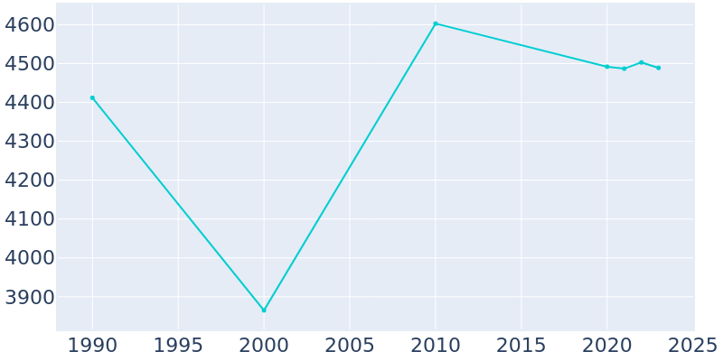 Population Graph For Buena, 1990 - 2022