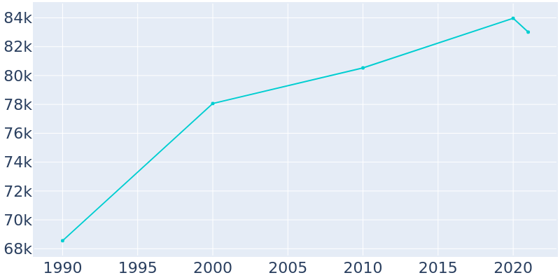 Population Graph For Buena Park, 1990 - 2022