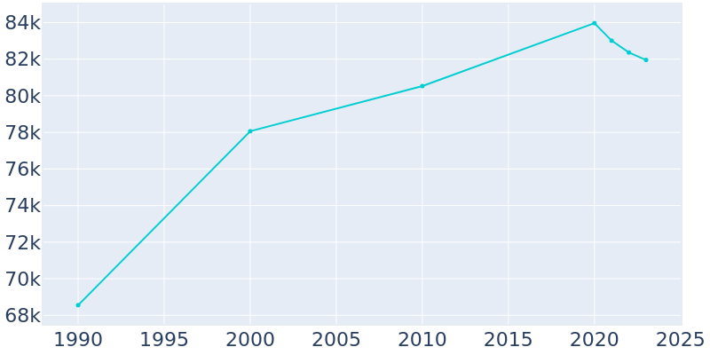 Population Graph For Buena Park, 1990 - 2022