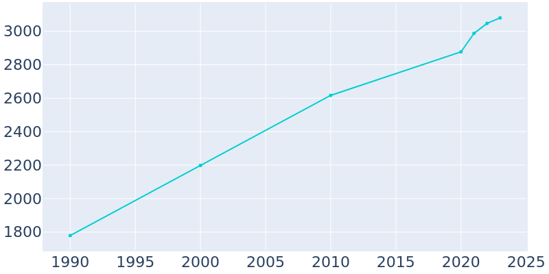 Population Graph For Buena Vista, 1990 - 2022