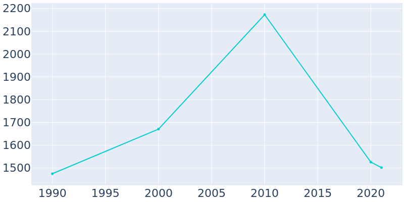 Population Graph For Buena Vista, 1990 - 2022