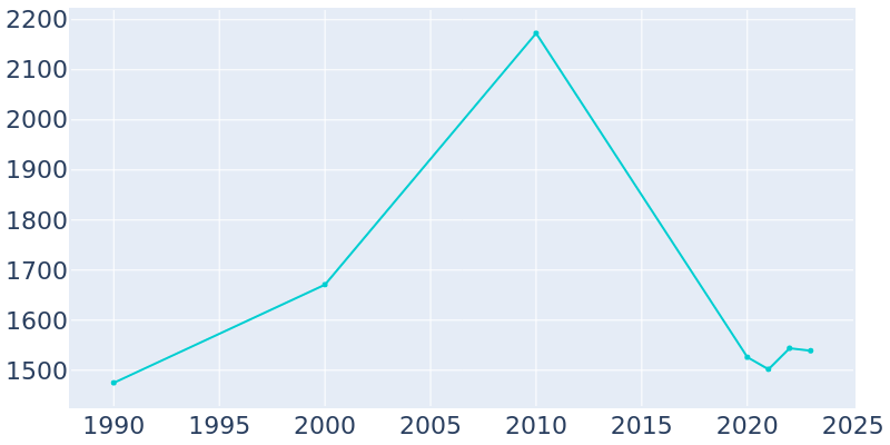 Population Graph For Buena Vista, 1990 - 2022