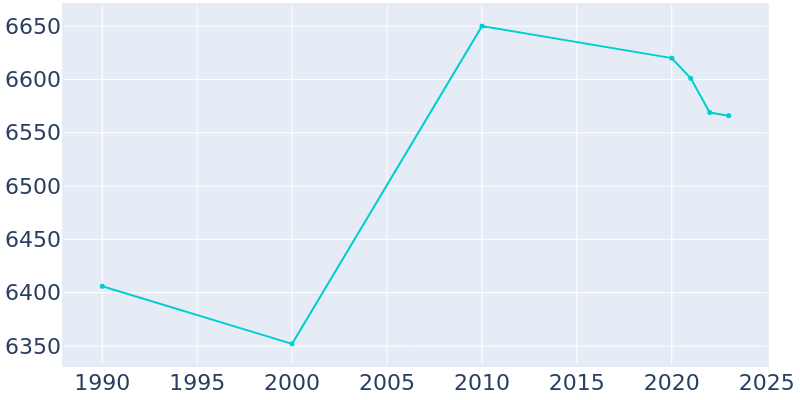 Population Graph For Buena Vista, 1990 - 2022