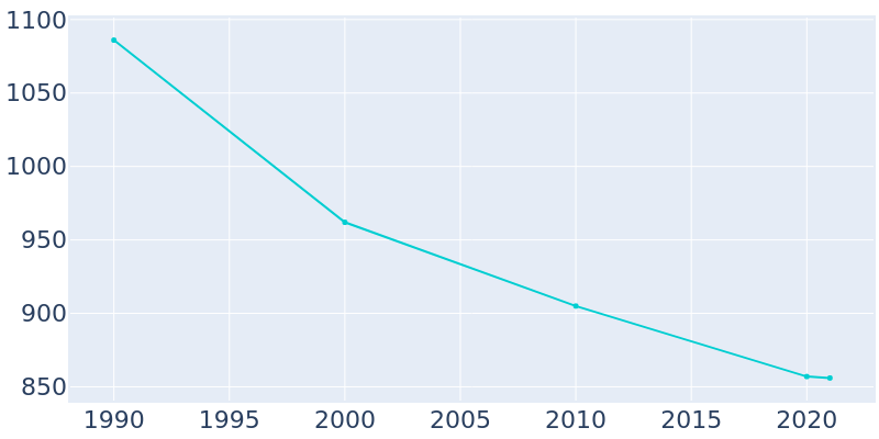 Population Graph For Buffalo Center, 1990 - 2022