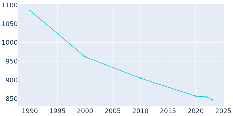 Population Graph For Buffalo Center, 1990 - 2022