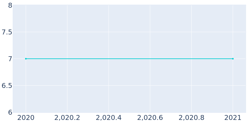 Population Graph For Buffalo Chip, 2016 - 2022