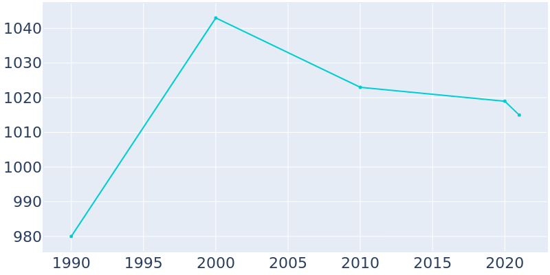 Population Graph For Buffalo City, 1990 - 2022