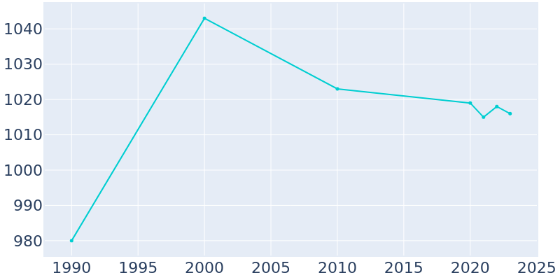 Population Graph For Buffalo City, 1990 - 2022