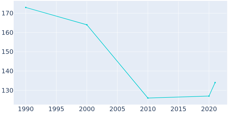 Population Graph For Buffalo Gap, 1990 - 2022