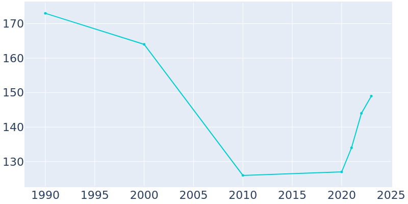 Population Graph For Buffalo Gap, 1990 - 2022