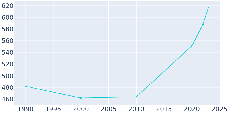 Population Graph For Buffalo Gap, 1990 - 2022