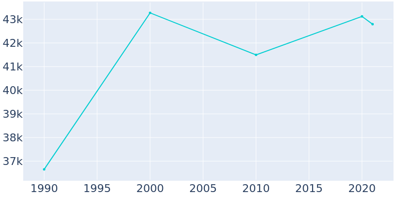 Population Graph For Buffalo Grove, 1990 - 2022