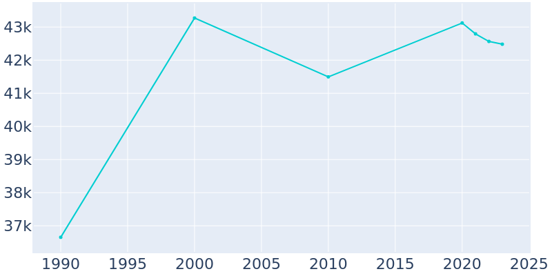 Population Graph For Buffalo Grove, 1990 - 2022