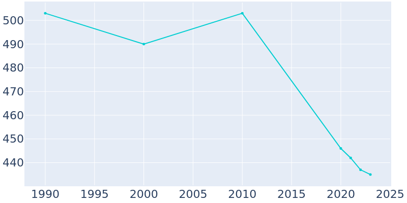 Population Graph For Buffalo, 1990 - 2022