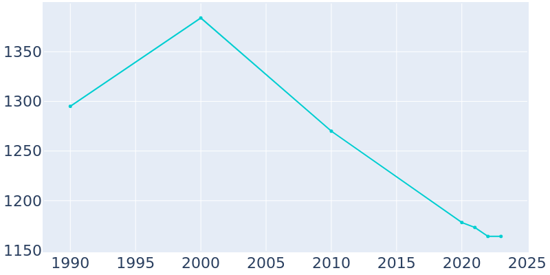 Population Graph For Buffalo, 1990 - 2022