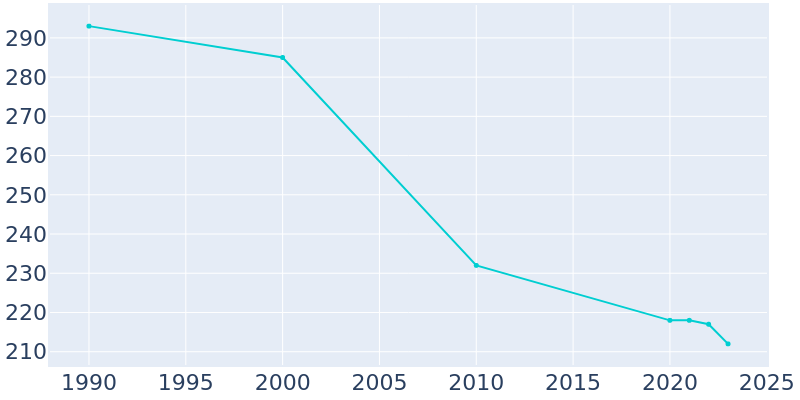 Population Graph For Buffalo, 1990 - 2022