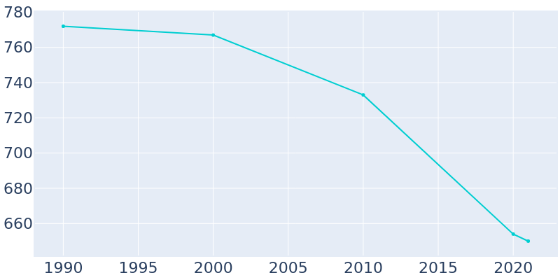 Population Graph For Buffalo Lake, 1990 - 2022