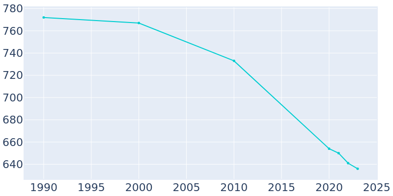 Population Graph For Buffalo Lake, 1990 - 2022