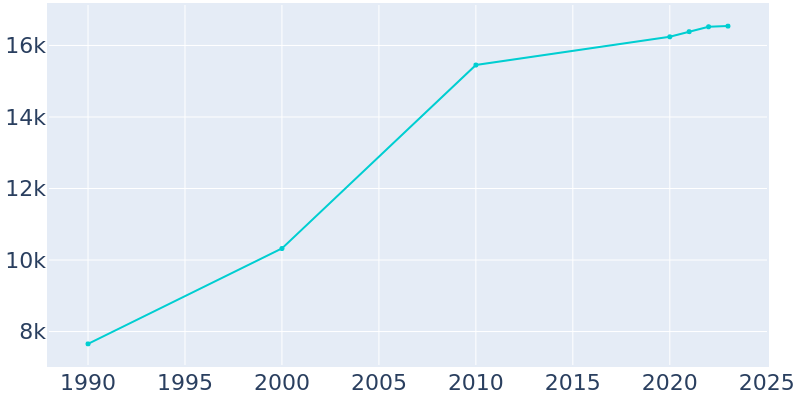 Population Graph For Buffalo, 1990 - 2022