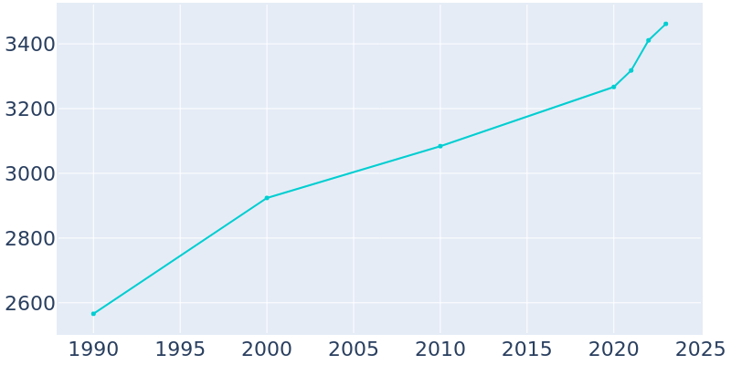 Population Graph For Buffalo, 1990 - 2022