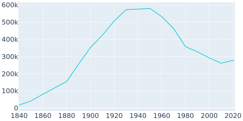 Buffalo, New York Population History | 1840 2019