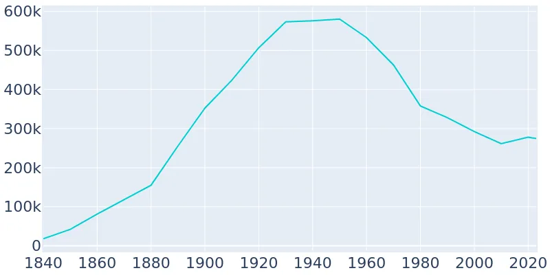 Buffalo, New York Population History | 1840 2019