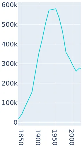 Buffalo New York Population History 1840 2019