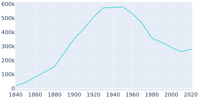 Population Graph For Buffalo, 1840 - 2022