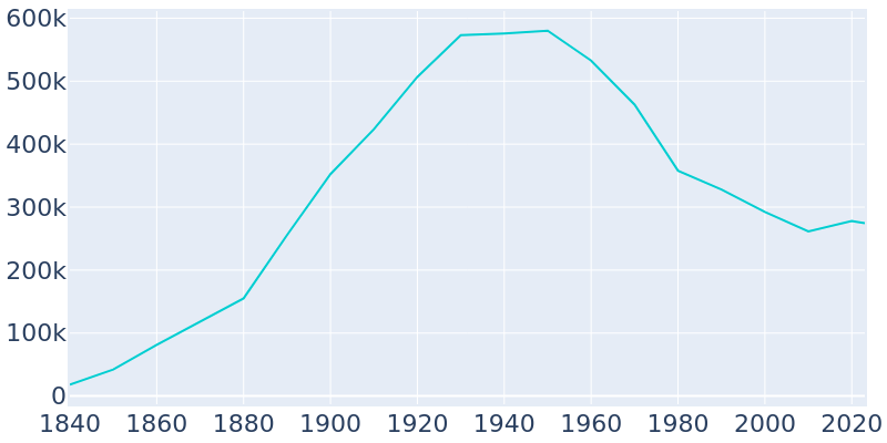 Population Graph For Buffalo, 1840 - 2022