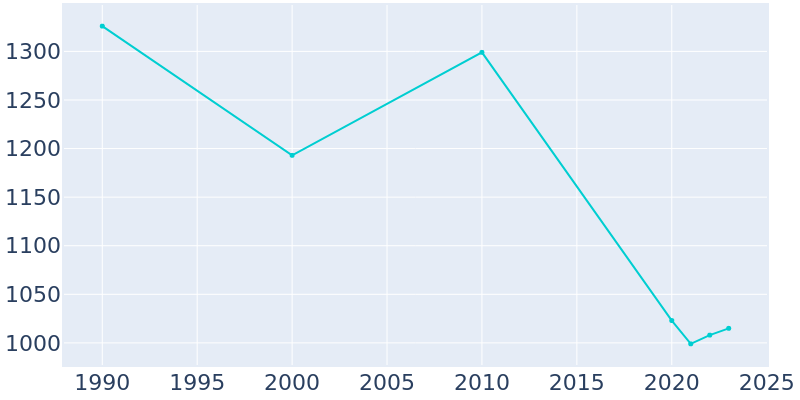 Population Graph For Buffalo, 1990 - 2022