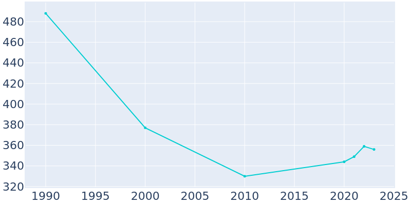 Population Graph For Buffalo, 1990 - 2022