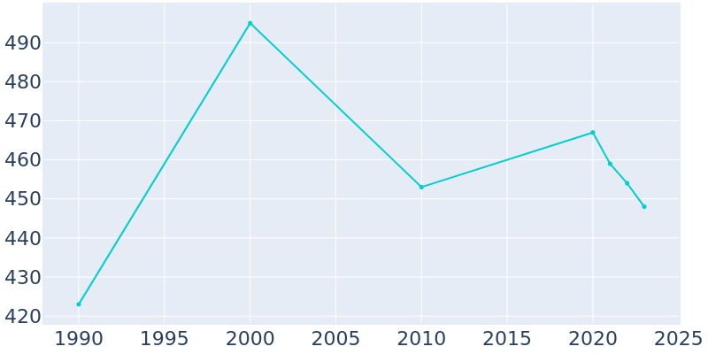 Population Graph For Buffalo Springs, 1990 - 2022