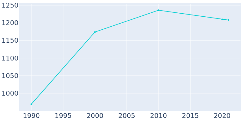 Population Graph For Buffalo, 1990 - 2022