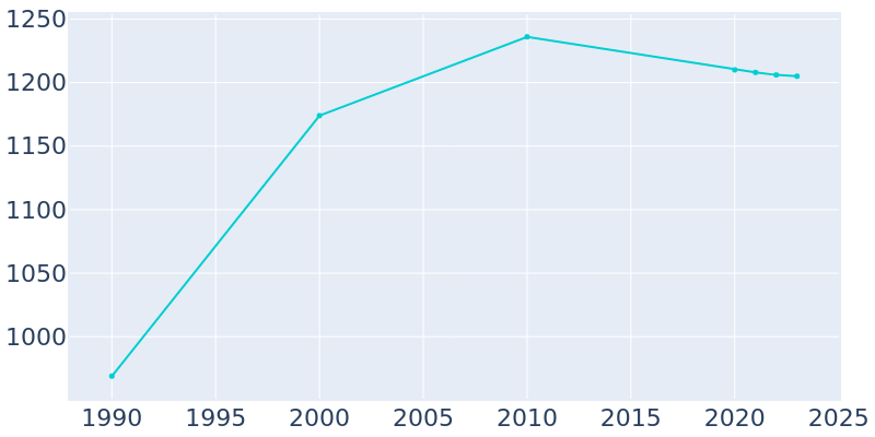 Population Graph For Buffalo, 1990 - 2022