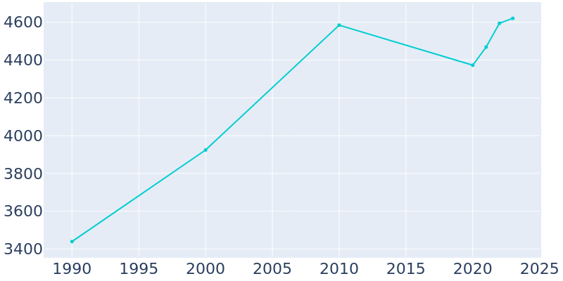 Population Graph For Buffalo, 1990 - 2022